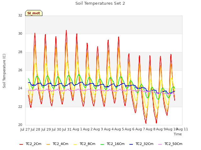 plot of Soil Temperatures Set 2