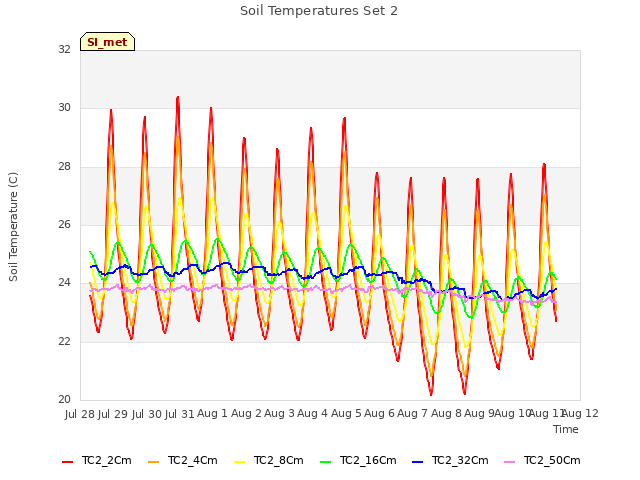 plot of Soil Temperatures Set 2