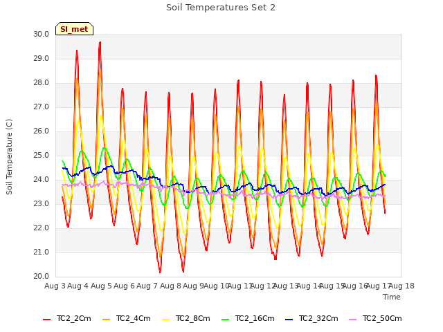 plot of Soil Temperatures Set 2