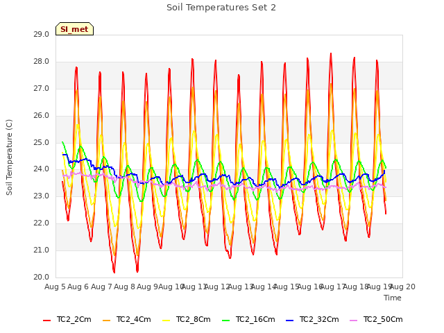 plot of Soil Temperatures Set 2