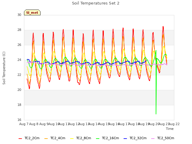 plot of Soil Temperatures Set 2