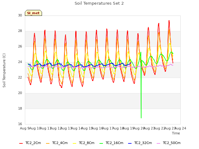 plot of Soil Temperatures Set 2