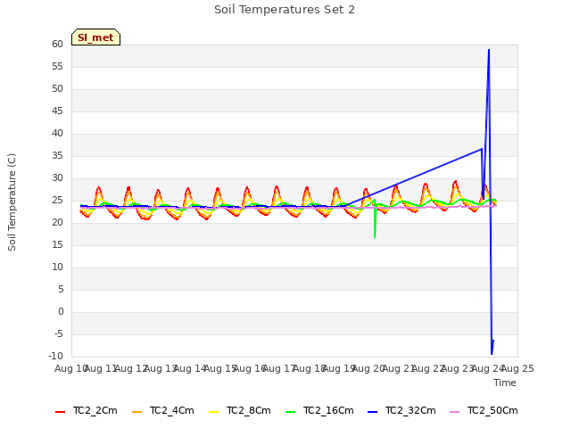 plot of Soil Temperatures Set 2