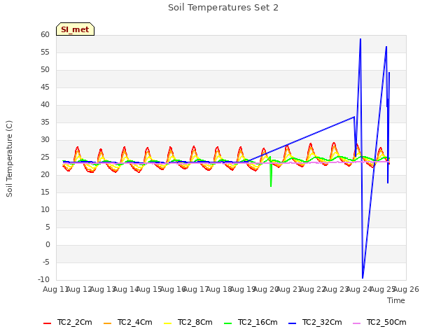 plot of Soil Temperatures Set 2