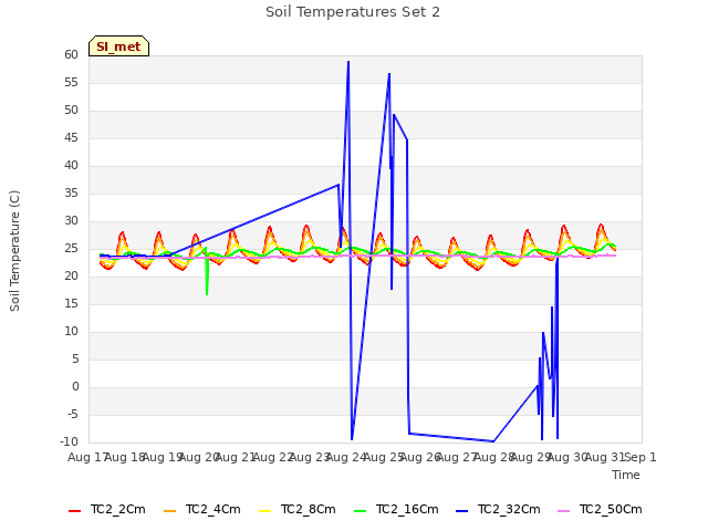 plot of Soil Temperatures Set 2