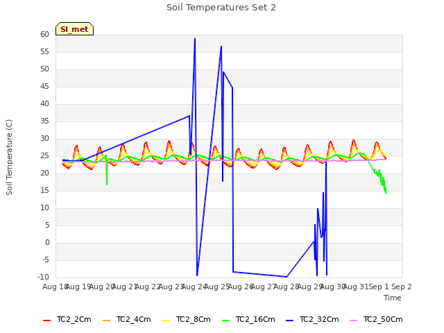 plot of Soil Temperatures Set 2