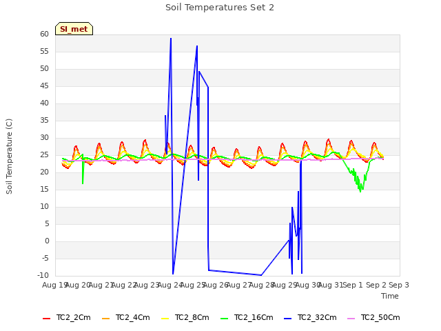 plot of Soil Temperatures Set 2