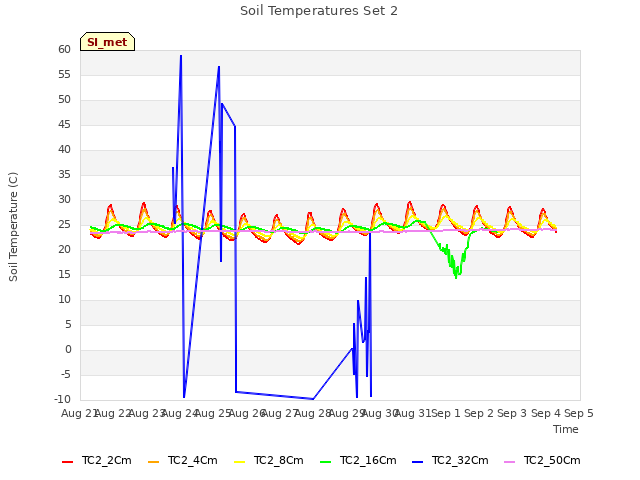 plot of Soil Temperatures Set 2