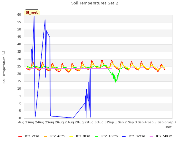 plot of Soil Temperatures Set 2