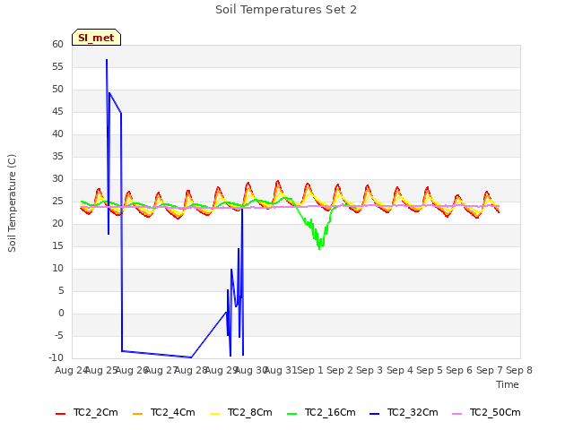 plot of Soil Temperatures Set 2