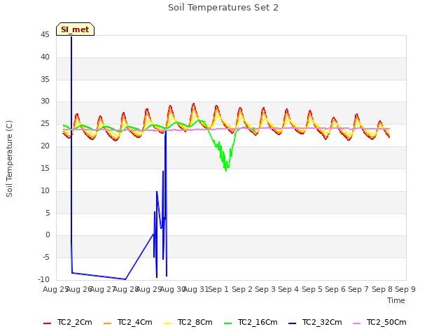 plot of Soil Temperatures Set 2