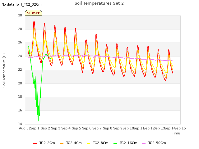 plot of Soil Temperatures Set 2