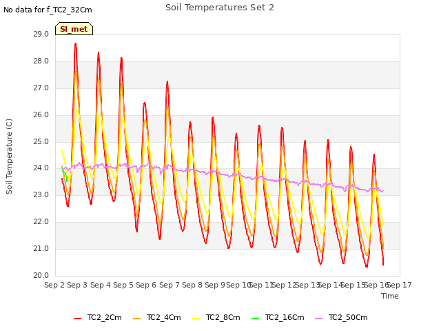 plot of Soil Temperatures Set 2