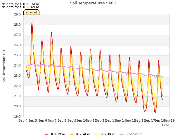 plot of Soil Temperatures Set 2