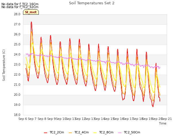 plot of Soil Temperatures Set 2