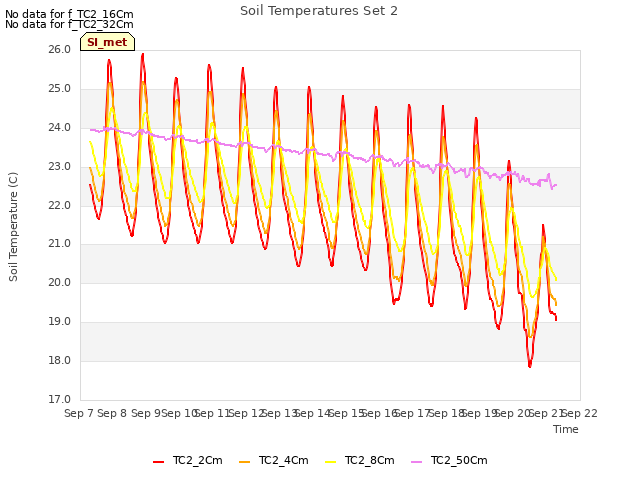 plot of Soil Temperatures Set 2