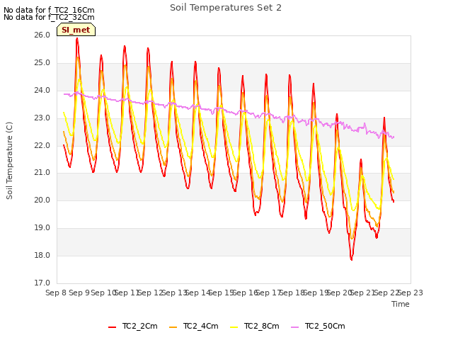 plot of Soil Temperatures Set 2