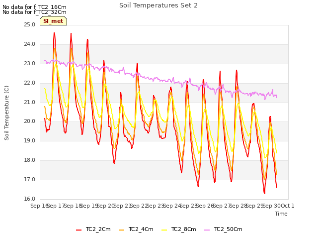 plot of Soil Temperatures Set 2