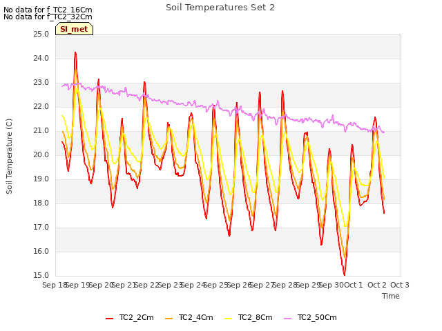 plot of Soil Temperatures Set 2