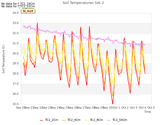 plot of Soil Temperatures Set 2