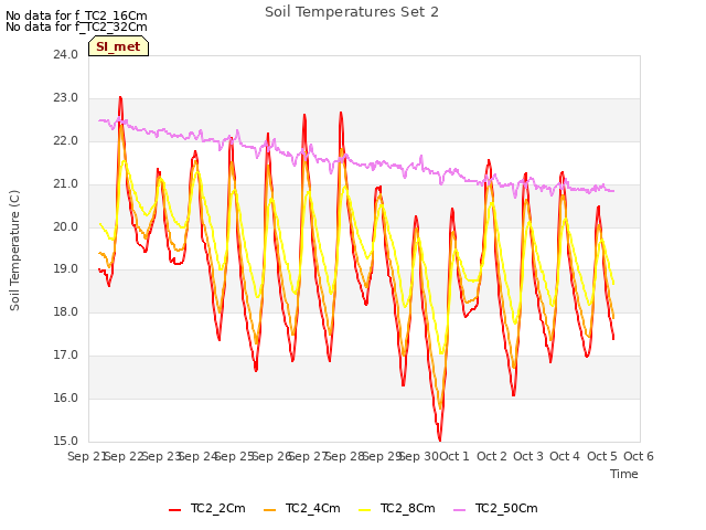 plot of Soil Temperatures Set 2