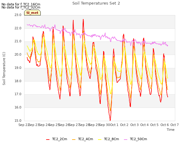 plot of Soil Temperatures Set 2