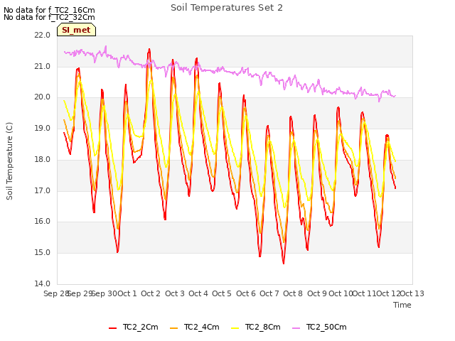 plot of Soil Temperatures Set 2