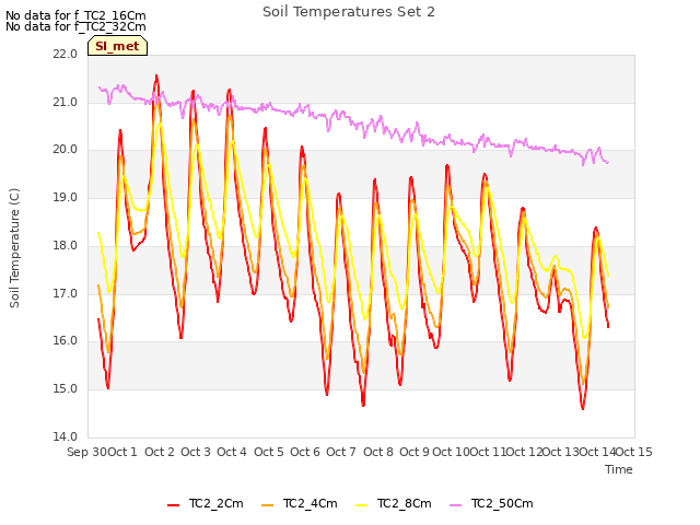 plot of Soil Temperatures Set 2