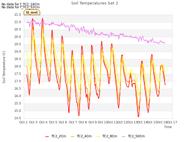 plot of Soil Temperatures Set 2