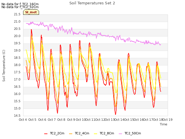 plot of Soil Temperatures Set 2