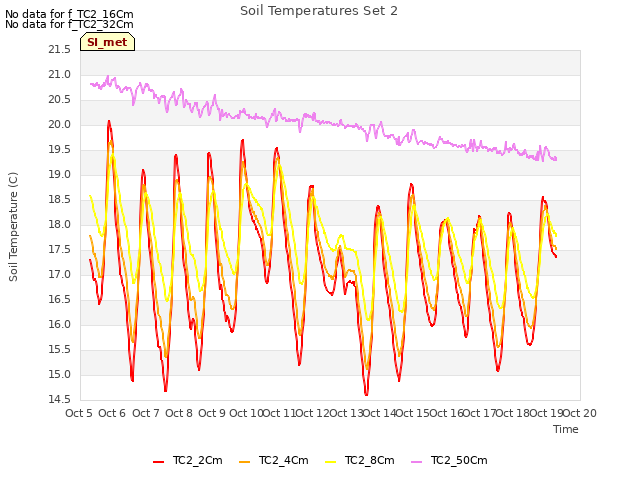 plot of Soil Temperatures Set 2