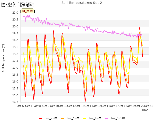 plot of Soil Temperatures Set 2