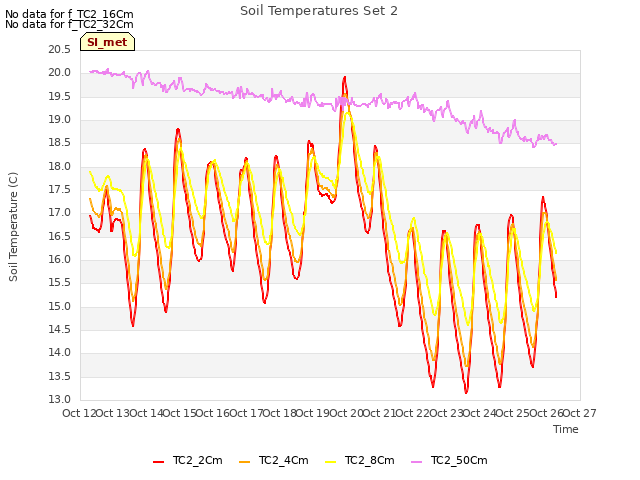 plot of Soil Temperatures Set 2