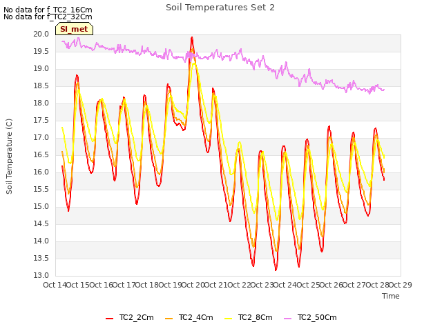 plot of Soil Temperatures Set 2