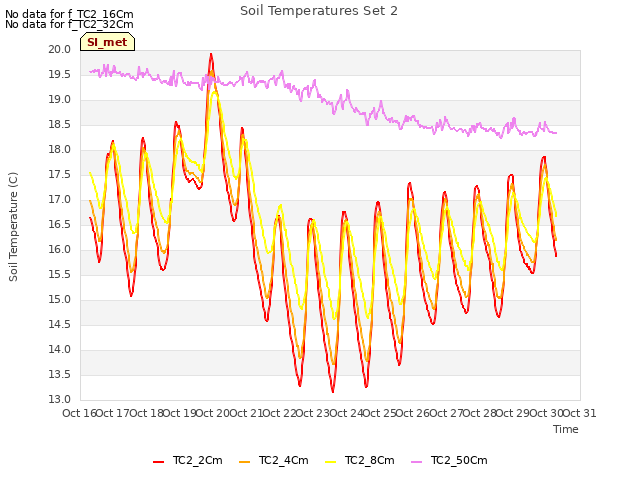 plot of Soil Temperatures Set 2