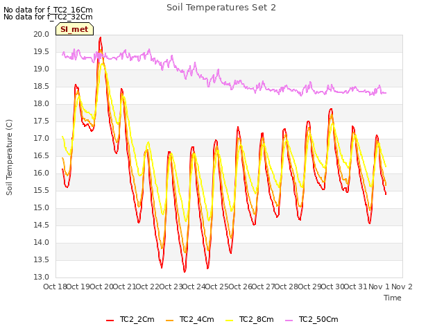 plot of Soil Temperatures Set 2