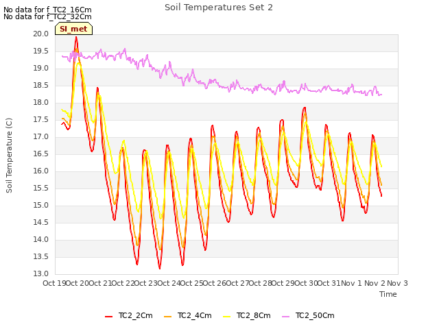 plot of Soil Temperatures Set 2