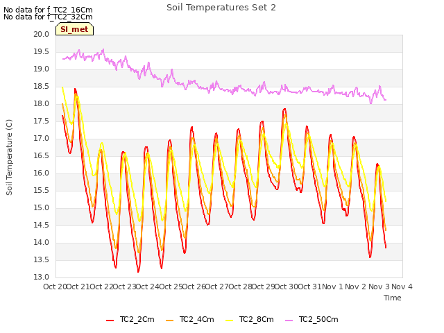 plot of Soil Temperatures Set 2