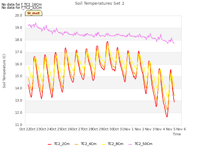 plot of Soil Temperatures Set 2