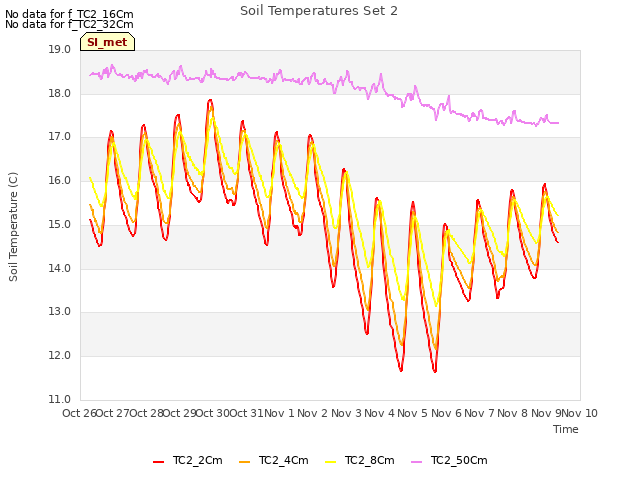 plot of Soil Temperatures Set 2