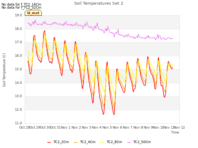 plot of Soil Temperatures Set 2