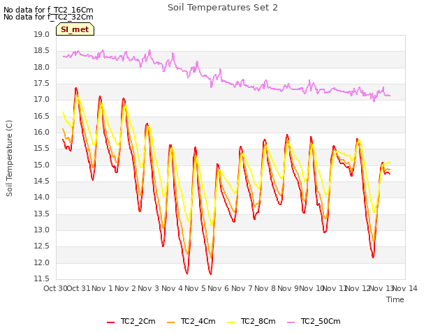 plot of Soil Temperatures Set 2