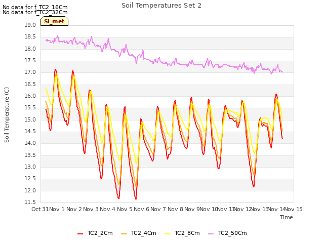 plot of Soil Temperatures Set 2