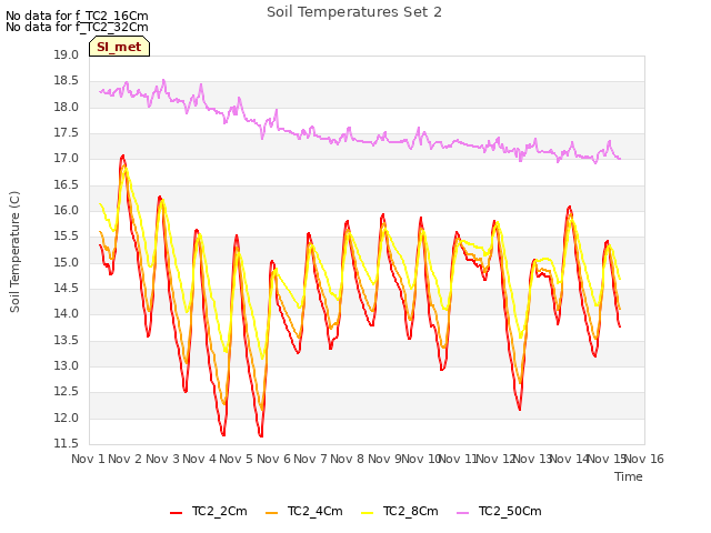 plot of Soil Temperatures Set 2