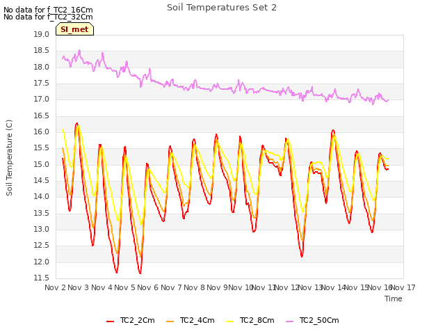 plot of Soil Temperatures Set 2