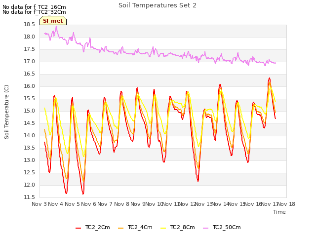 plot of Soil Temperatures Set 2