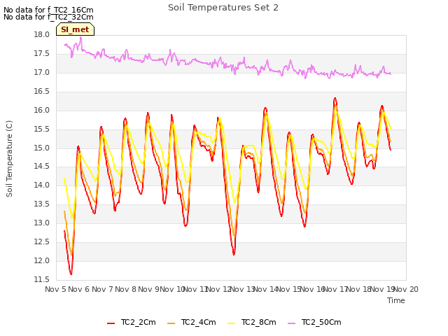 plot of Soil Temperatures Set 2