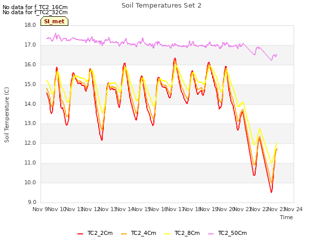 plot of Soil Temperatures Set 2