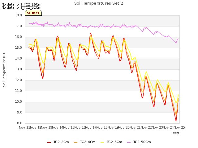 plot of Soil Temperatures Set 2