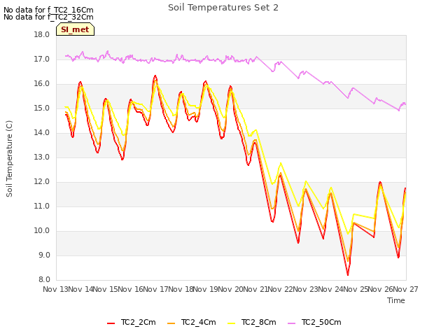 plot of Soil Temperatures Set 2